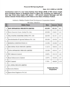 Ravi Infrabuild Becomes L1 Bidder for Ujjain 4-Lane ROB Project – MPRDC Releases Financial Bid Results