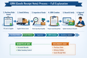 📑 Store me GRN (Goods Receipt Note) Process – Full Explanation