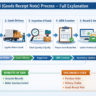 📑 Store me GRN (Goods Receipt Note) Process – Full Explanation